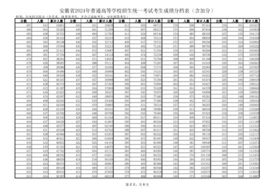 2024安徽高考一分一段表（歷史類）