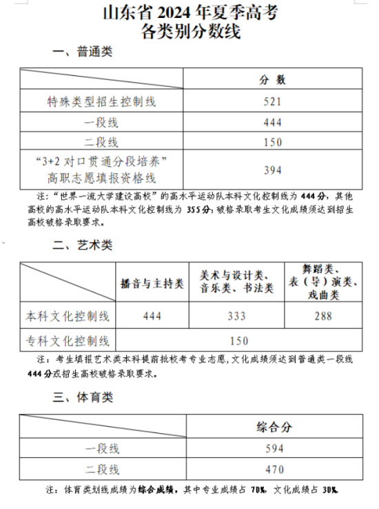 2024山東高考分?jǐn)?shù)線一覽表（一段、二段、特殊類型）