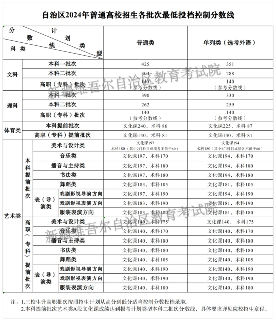 2024新疆高考分?jǐn)?shù)線(xiàn)一覽表（一本、二本、專(zhuān)科）