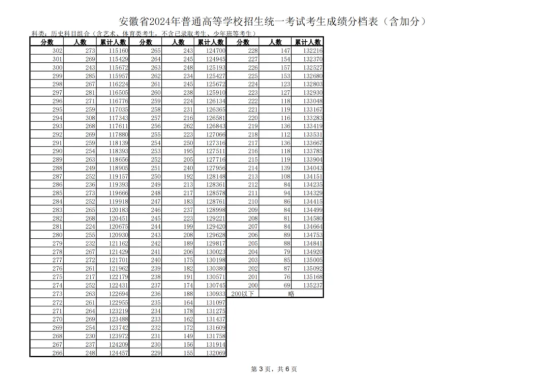 2024安徽高考一分一段表（歷史類）