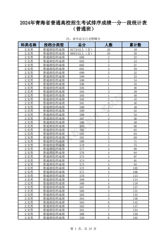 2024青海高考一分一段表（文科）