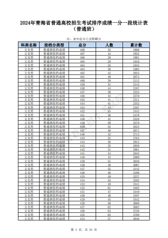 2024青海高考一分一段表（文科）