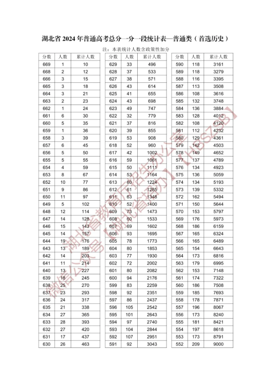 2024湖北高考一分一段表（歷史類）