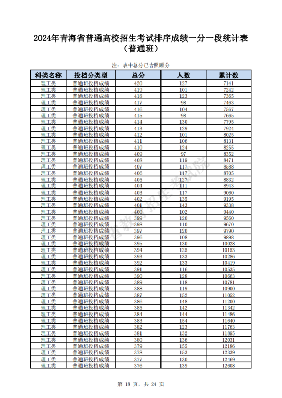 2024青海高考一分一段表（理科）