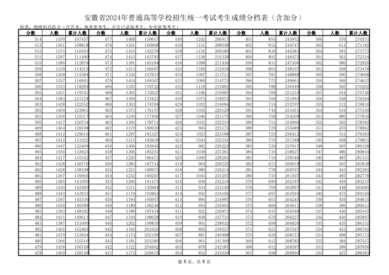 2024安徽高考一分一段表（物理类）