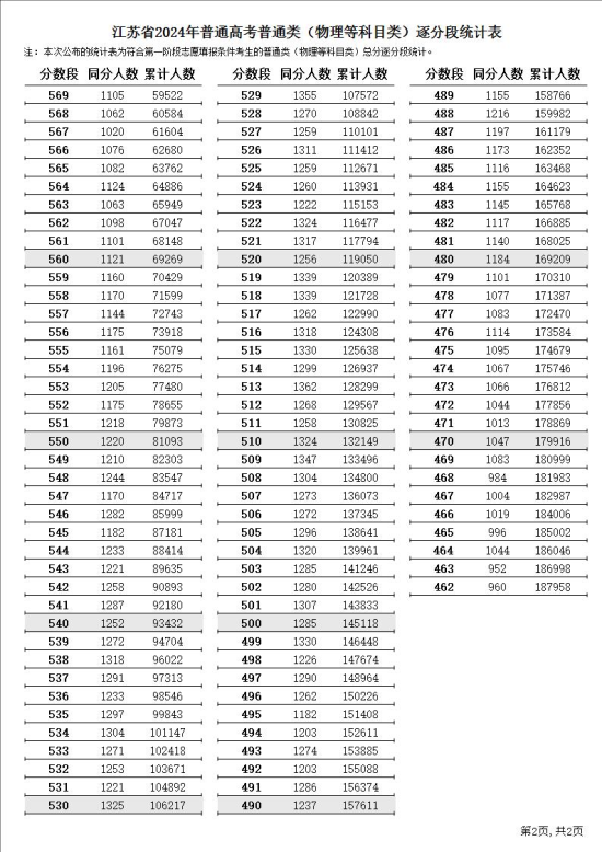 2024江苏高考一分一段表（物理类）