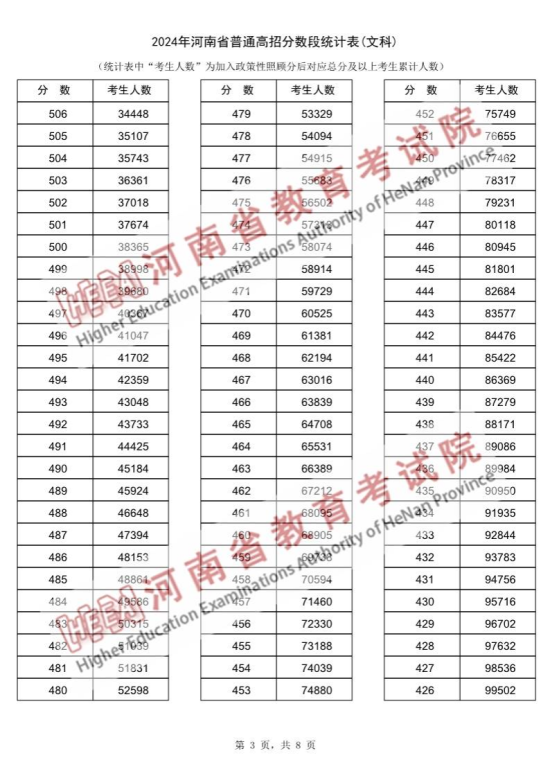 2024河南高考一分一段表（文科）