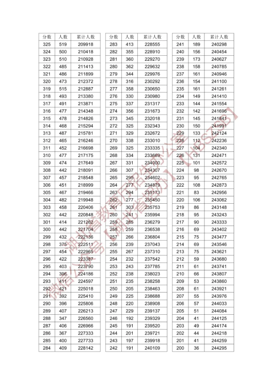 2024湖北高考一分一段表（物理類）