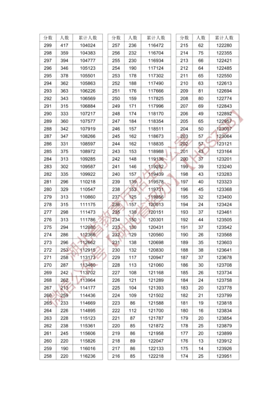 2024湖北高考一分一段表（歷史類）