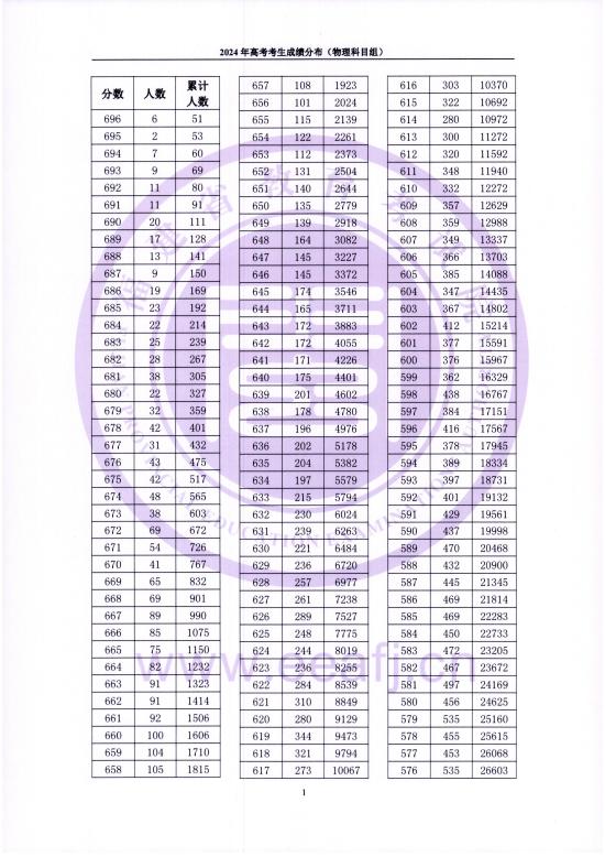 2024福建高考一分一段表（物理類）