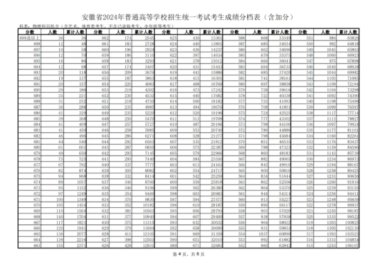 2024安徽高考一分一段表（物理類）