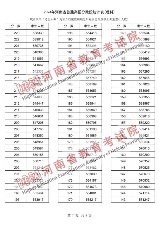 2024河南高考一分一段表（理科）