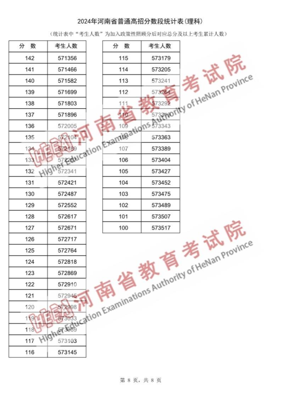 2024河南高考一分一段表（理科）