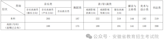 2024安徽高考分數(shù)線一覽表（本科、?？啤⑻厥忸愋停? title=