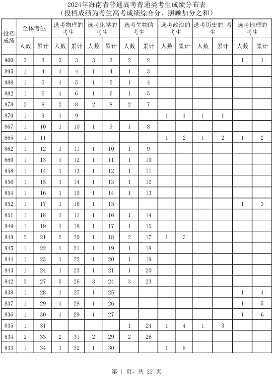 2024海南高考一分一段表