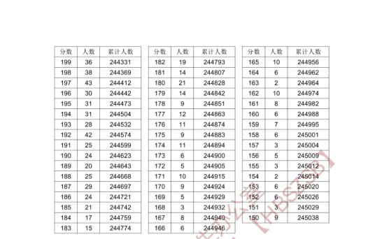 2024湖北高考一分一段表（物理類）