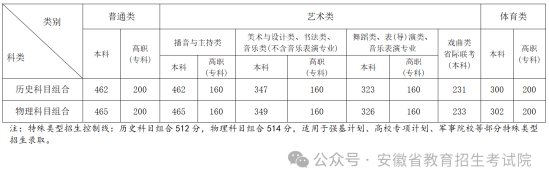 2024安徽高考分數(shù)線一覽表（本科、?？?、特殊類型）