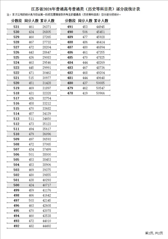 2024江苏高考一分一段表（历史类）