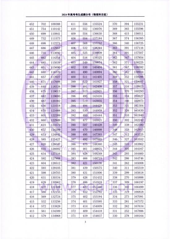 2024福建高考一分一段表（物理類）