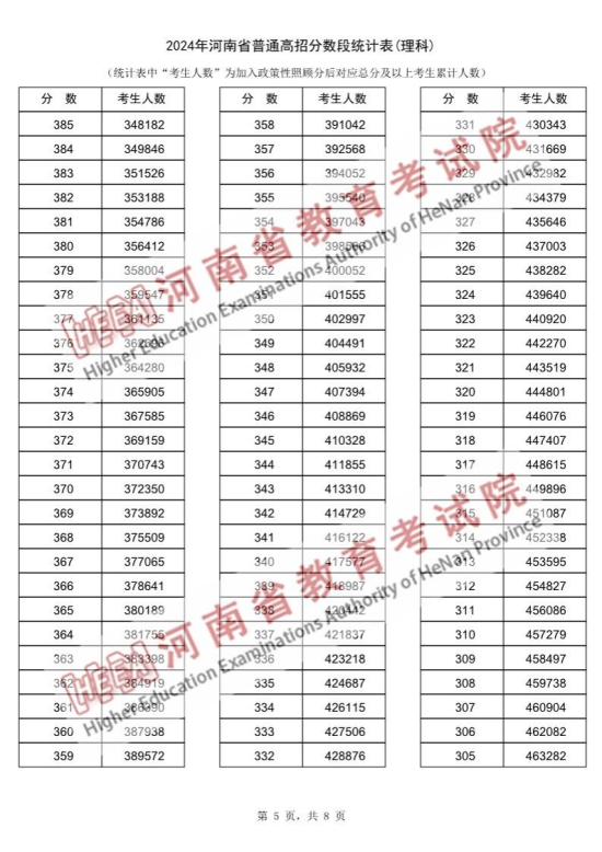 2024河南高考一分一段表（理科）