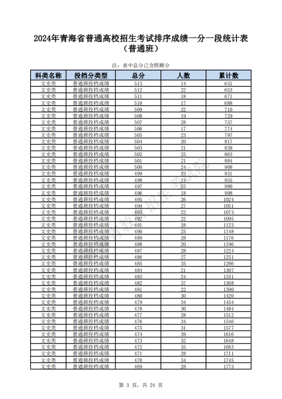 2024青海高考一分一段表（文科）