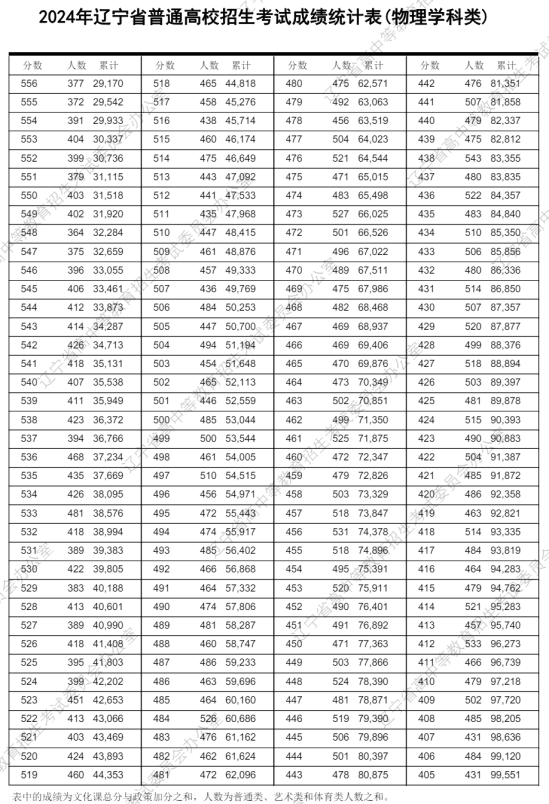 2024年遼寧高考一分一段表（物理類）