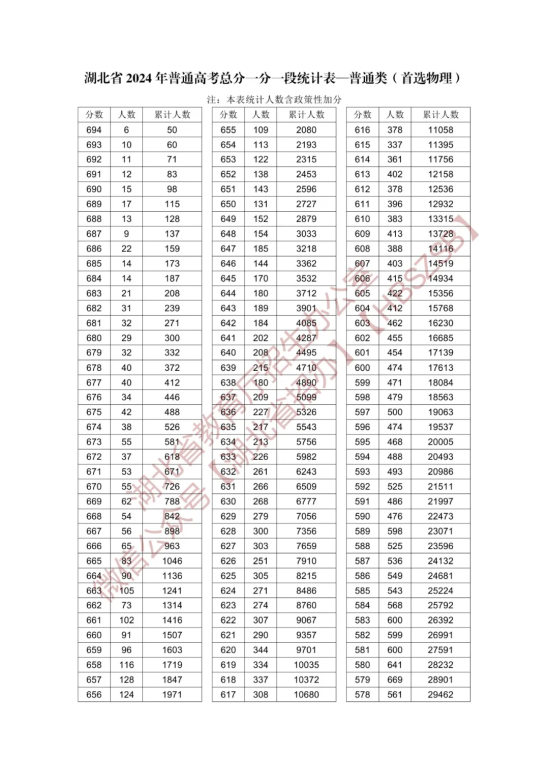 2024湖北高考一分一段表（物理類）