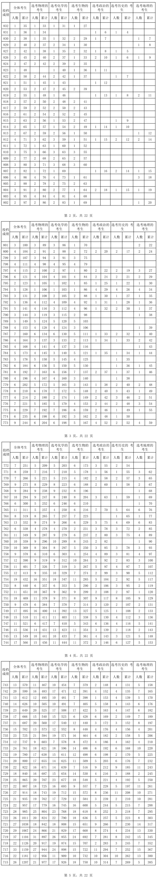 2024海南高考一分一段表