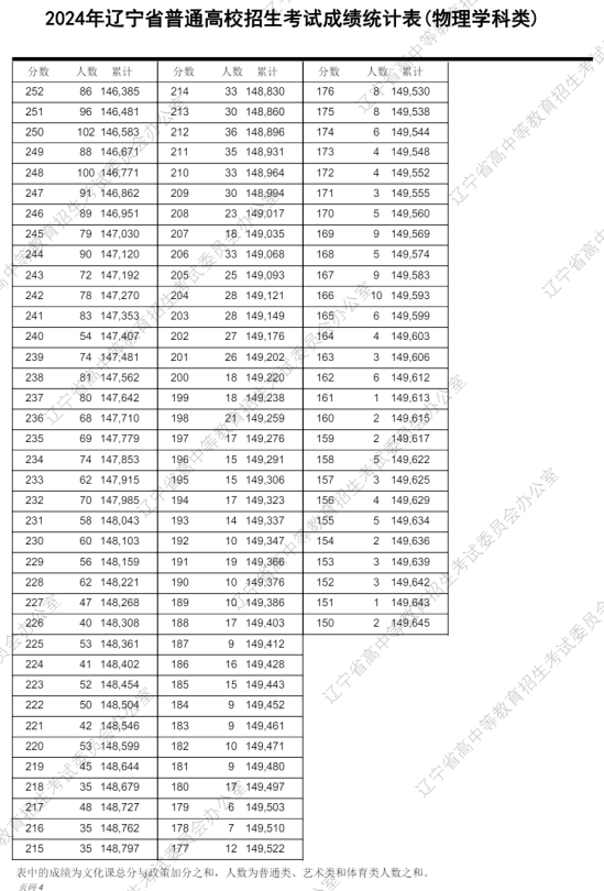 2024年遼寧高考一分一段表（物理類）