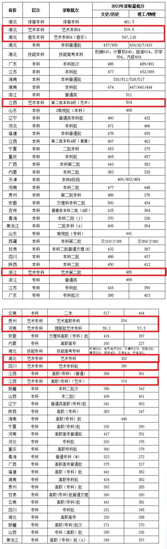 2023武汉生物工程学院艺术类录取分数线（含2021-2022历年）