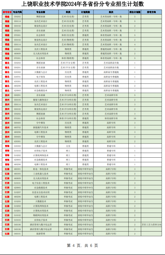 2024上饒職業(yè)技術(shù)學(xué)院招生計劃-各專業(yè)招生人數(shù)是多少