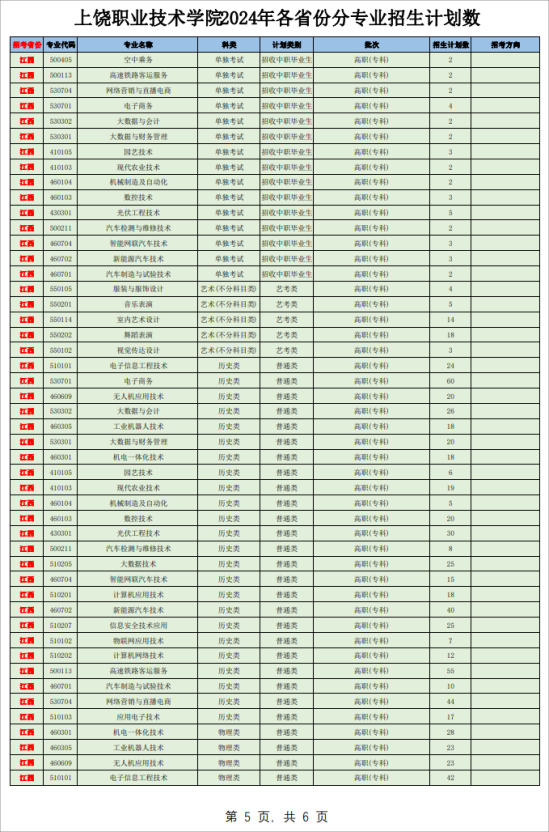 2024上饒職業(yè)技術(shù)學(xué)院招生計劃-各專業(yè)招生人數(shù)是多少