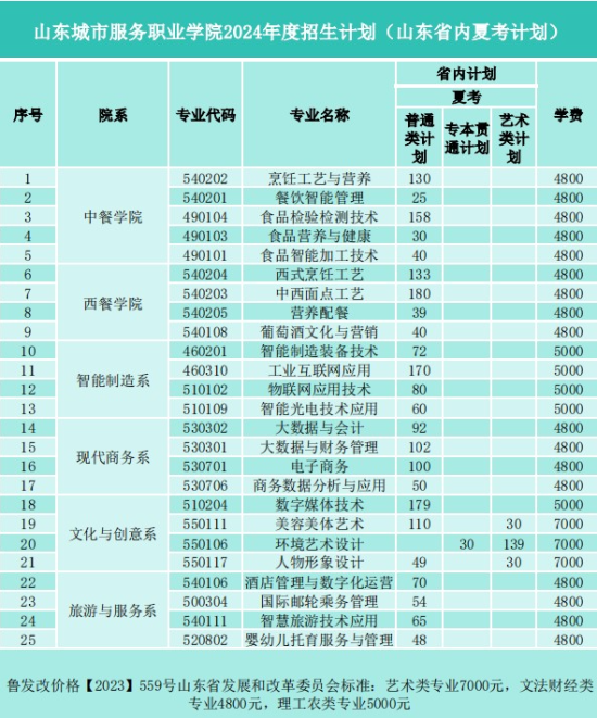 2024山東城市服務(wù)職業(yè)學(xué)院招生計(jì)劃-各專業(yè)招生人數(shù)是多少