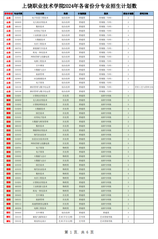 2024上饒職業(yè)技術(shù)學(xué)院招生計劃-各專業(yè)招生人數(shù)是多少