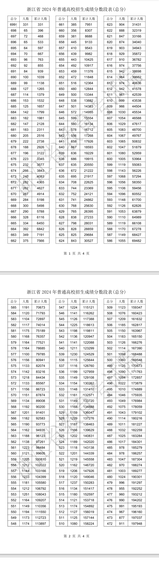 2024浙江高考一分一段表