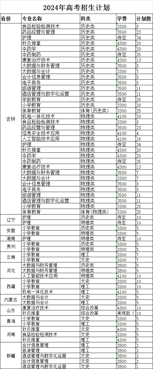 2024長(zhǎng)白山職業(yè)技術(shù)學(xué)院招生計(jì)劃-各專業(yè)招生人數(shù)是多少