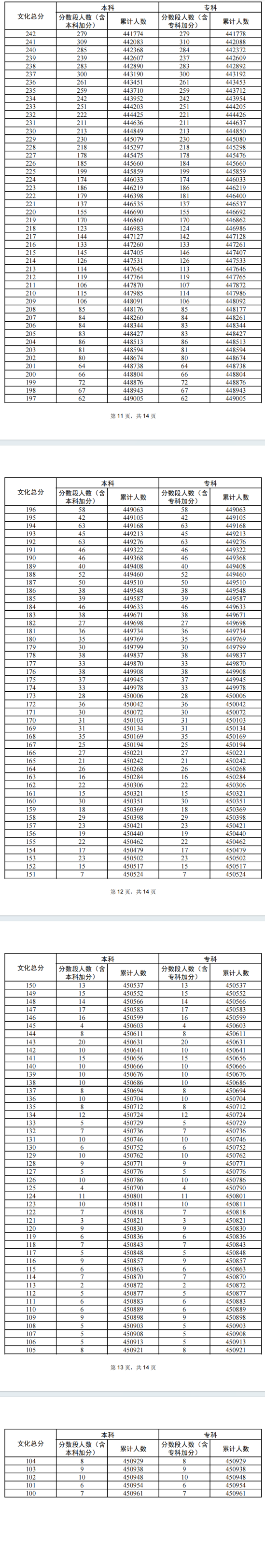 2024廣東高考一分一段表（物理類(lèi)）