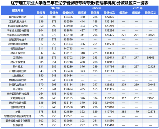 2023遼寧理工職業(yè)大學(xué)錄取分?jǐn)?shù)線（含2021-2022歷年）