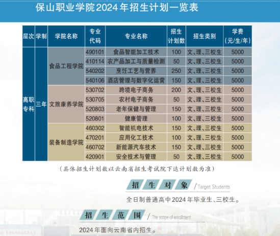 2024保山職業(yè)學(xué)院招生計(jì)劃-各專業(yè)招生人數(shù)是多少