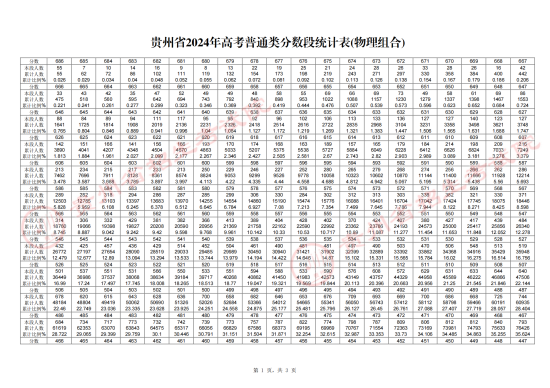 2024贵州高考一分一段表（物理类）