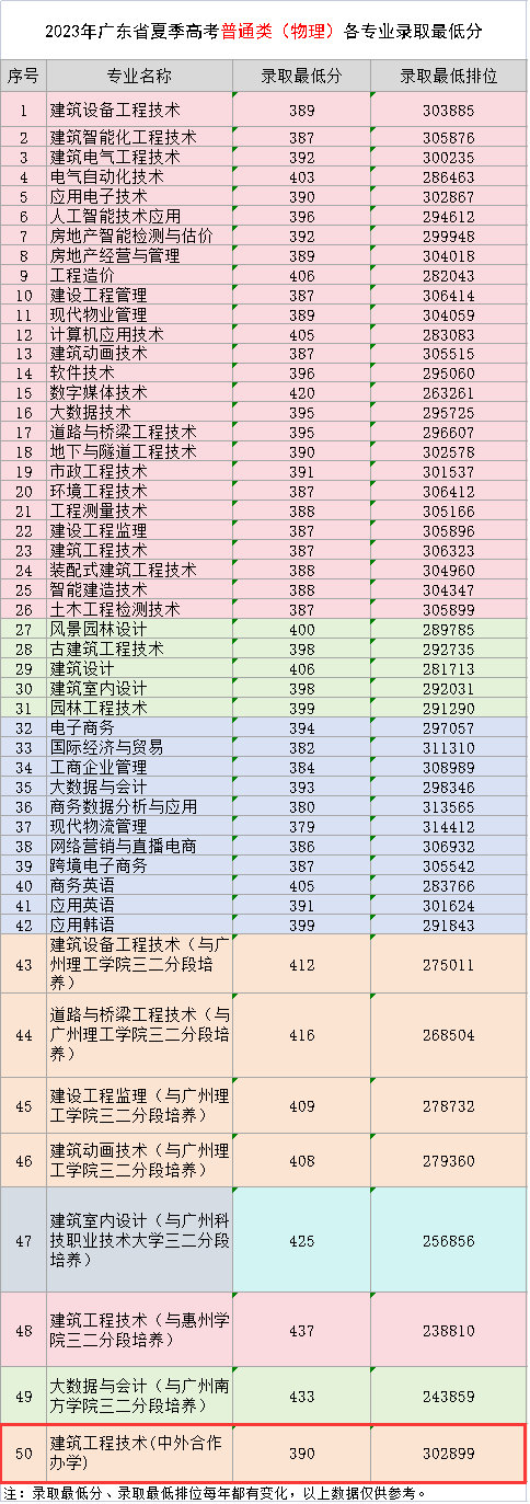 2023廣東建設職業(yè)技術(shù)學院中外合作辦學分數(shù)線（含2021-2022歷年）