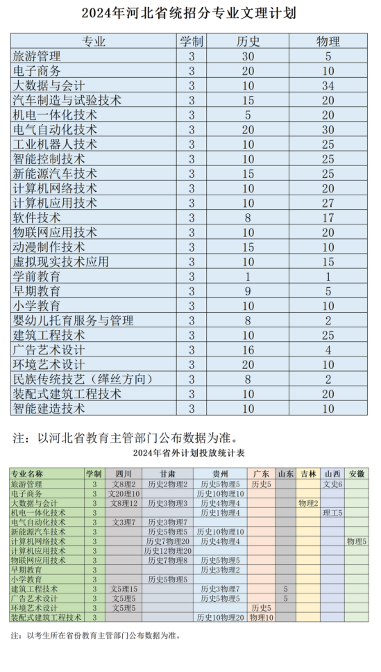 2024冀中職業(yè)學(xué)院招生計(jì)劃-各專業(yè)招生人數(shù)是多少