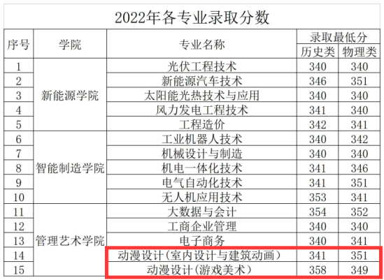 2023湖南理工職業(yè)技術(shù)學(xué)院藝術(shù)類錄取分數(shù)線（含2021-2022歷年）