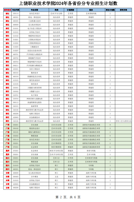 2024上饒職業(yè)技術(shù)學(xué)院招生計劃-各專業(yè)招生人數(shù)是多少