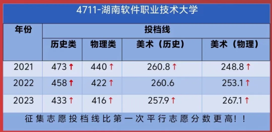 2023湖南软件职业技术大学录取分数线（含2021-2022历年）