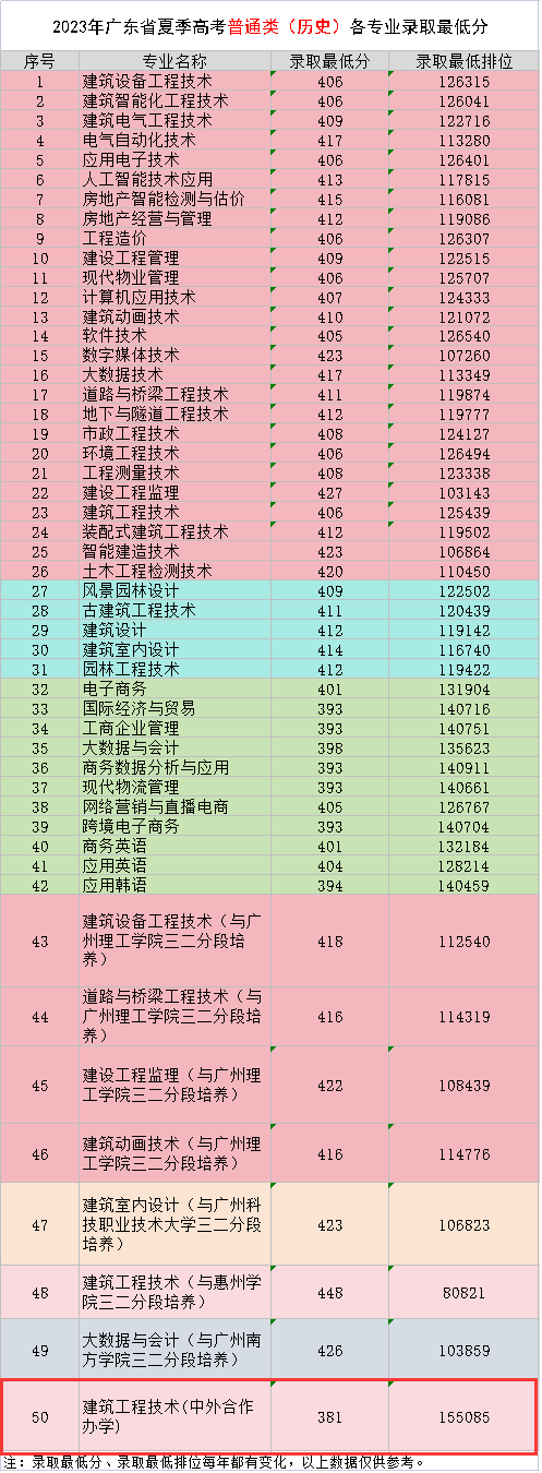 2023廣東建設職業(yè)技術(shù)學院中外合作辦學分數(shù)線（含2021-2022歷年）