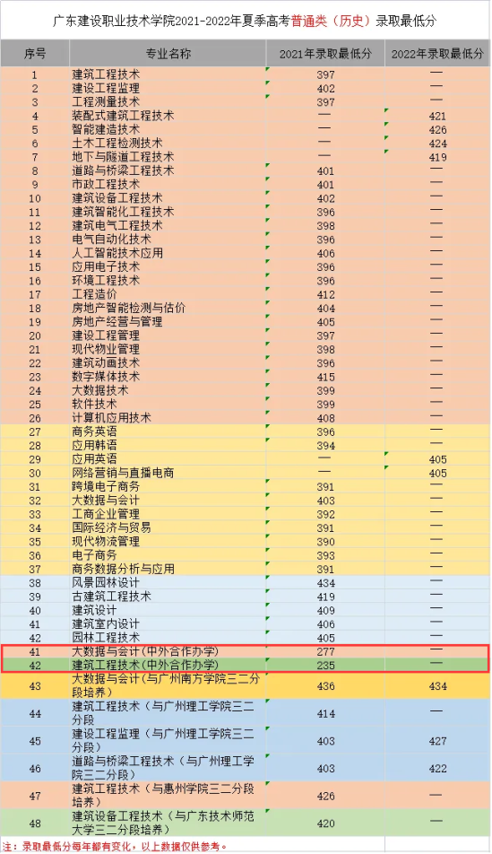 2023广东建设职业技术学院中外合作办学分数线（含2021-2022历年）