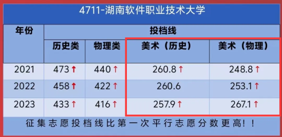 2023湖南软件职业技术大学艺术类录取分数线（含2021-2022历年）