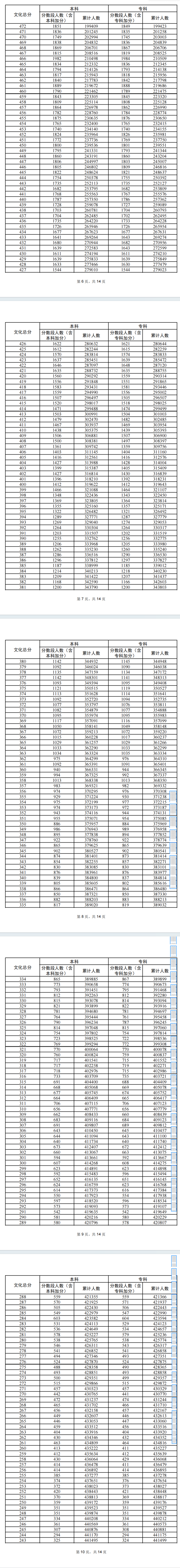 2024廣東高考一分一段表（物理類）