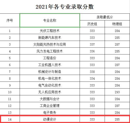 2023湖南理工职业技术学院艺术类录取分数线（含2021-2022历年）